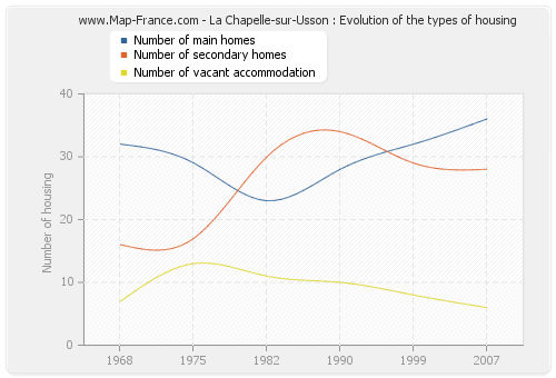 La Chapelle-sur-Usson : Evolution of the types of housing